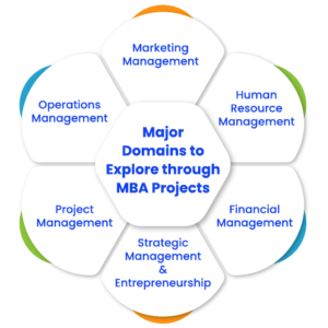 MBA Projects